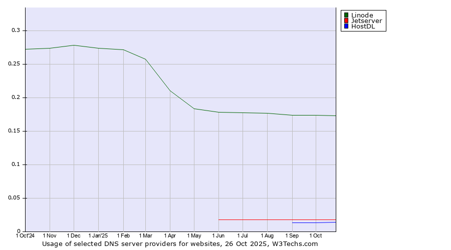 Historical trends in the usage of Linode vs. Jetserver vs. HostDL