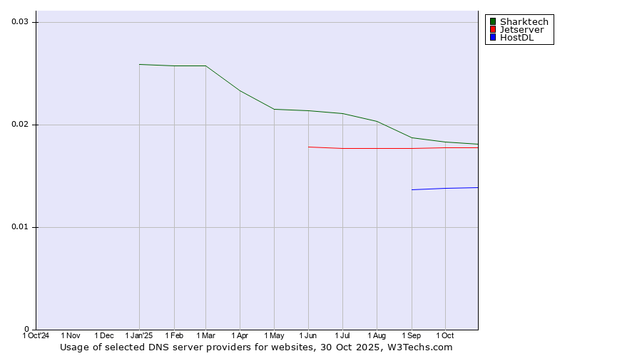 Historical trends in the usage of Sharktech vs. Jetserver vs. HostDL