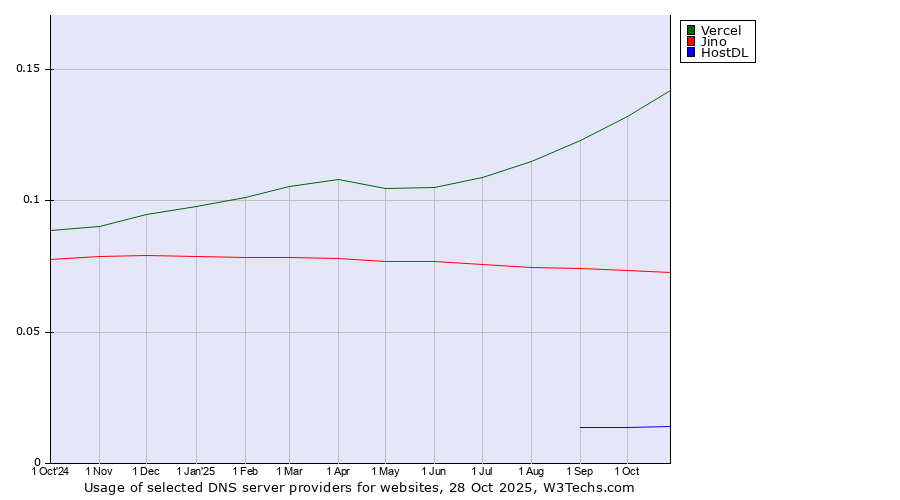 Historical trends in the usage of Vercel vs. Jino vs. HostDL