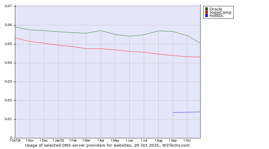 Historical trends in the usage of Oracle vs. JogjaCamp vs. HostDL