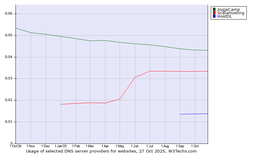Historical trends in the usage of JogjaCamp vs. ScalaHosting vs. HostDL