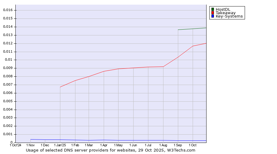 Historical trends in the usage of HostDL vs. Takeaway vs. Key-Systems