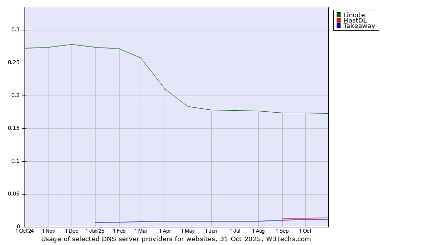 Historical trends in the usage of Linode vs. HostDL vs. Takeaway