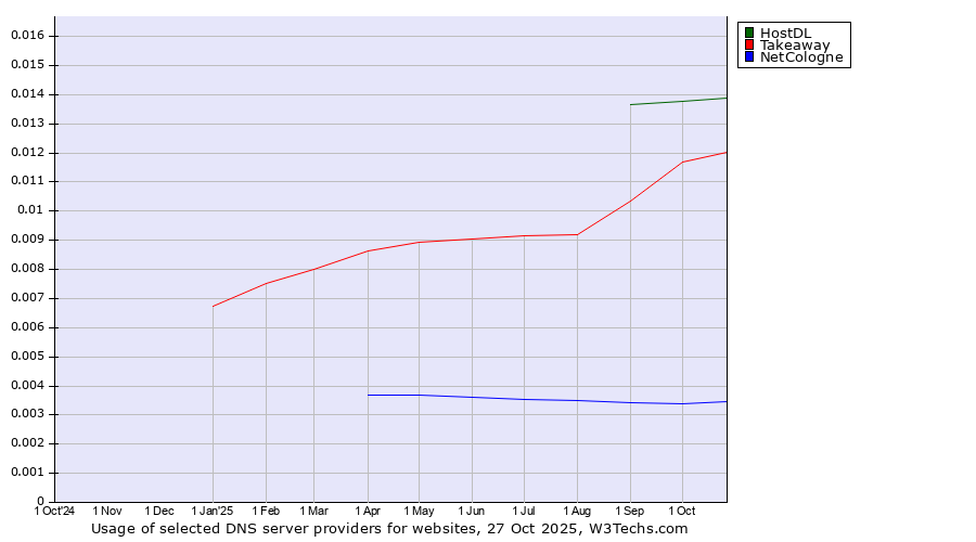 Historical trends in the usage of HostDL vs. Takeaway vs. NetCologne