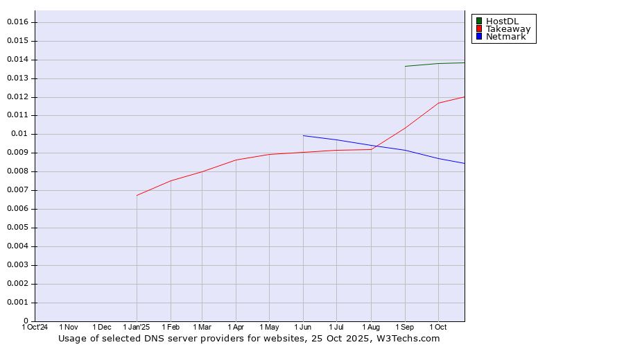 Historical trends in the usage of HostDL vs. Takeaway vs. Netmark