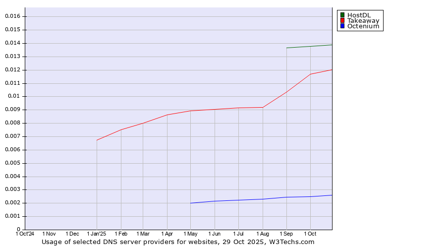 Historical trends in the usage of HostDL vs. Takeaway vs. Octenium
