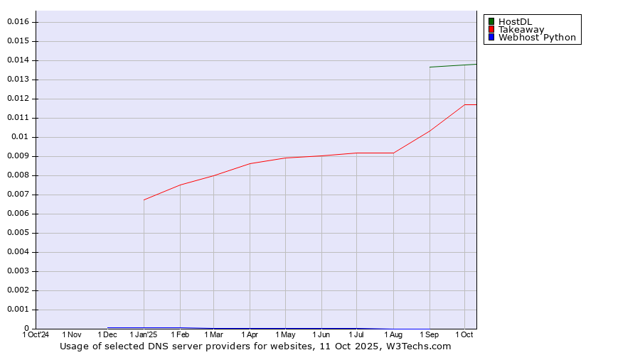 Historical trends in the usage of HostDL vs. Takeaway vs. Webhost Python