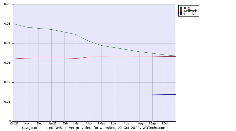 Historical trends in the usage of IBM vs. Keliweb vs. HostDL