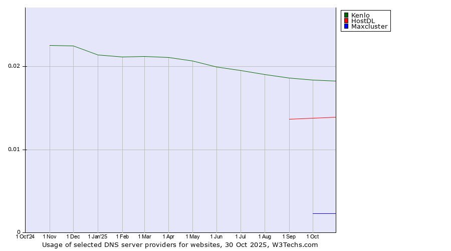 Historical trends in the usage of Kenlo vs. HostDL vs. Maxcluster