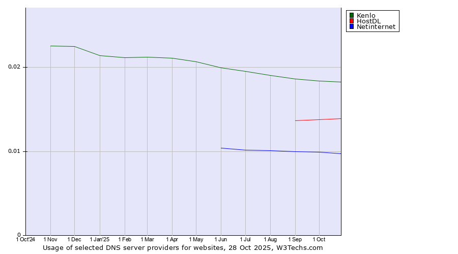 Historical trends in the usage of Kenlo vs. HostDL vs. Netinternet