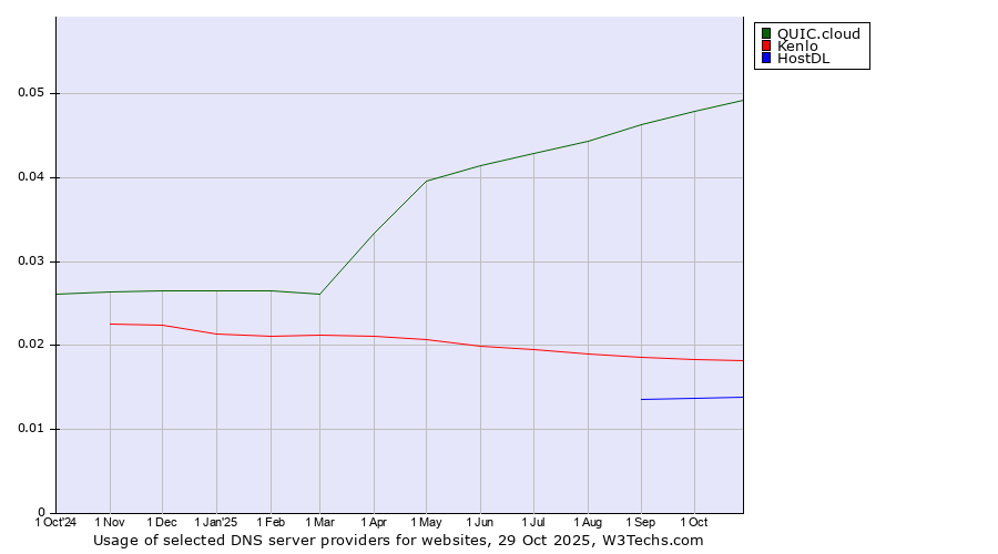 Historical trends in the usage of QUIC.cloud vs. Kenlo vs. HostDL