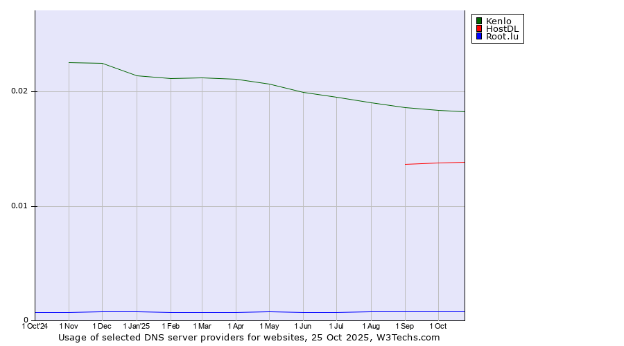 Historical trends in the usage of Kenlo vs. HostDL vs. Root.lu