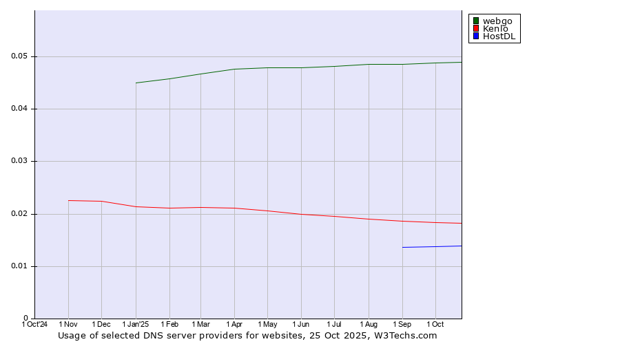 Historical trends in the usage of webgo vs. Kenlo vs. HostDL