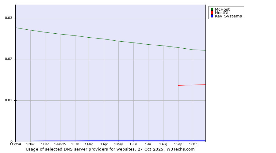 Historical trends in the usage of McHost vs. HostDL vs. Key-Systems