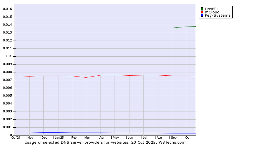 Historical trends in the usage of HostDL vs. mCloud vs. Key-Systems