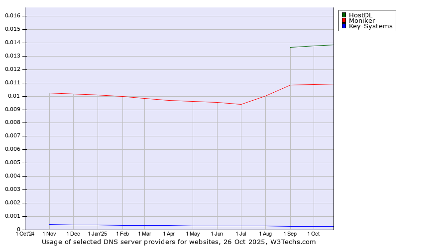 Historical trends in the usage of HostDL vs. Moniker vs. Key-Systems