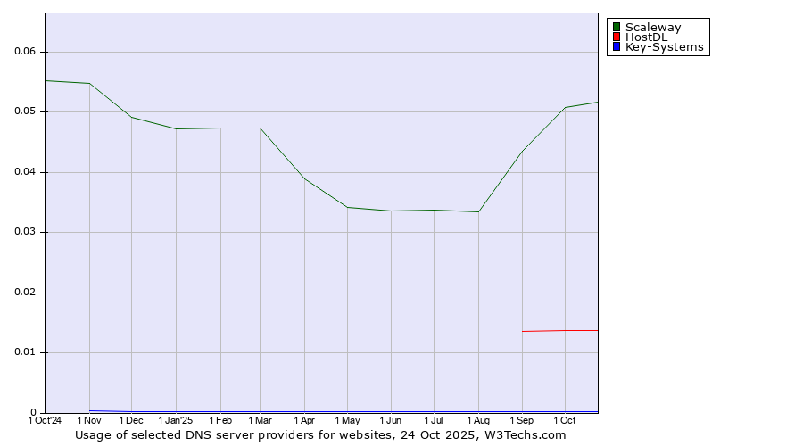 Historical trends in the usage of Scaleway vs. HostDL vs. Key-Systems