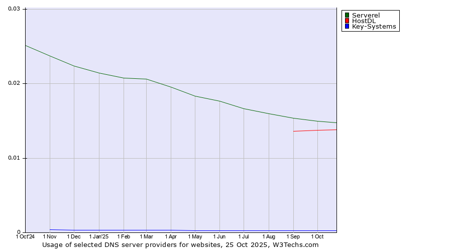 Historical trends in the usage of Serverel vs. HostDL vs. Key-Systems