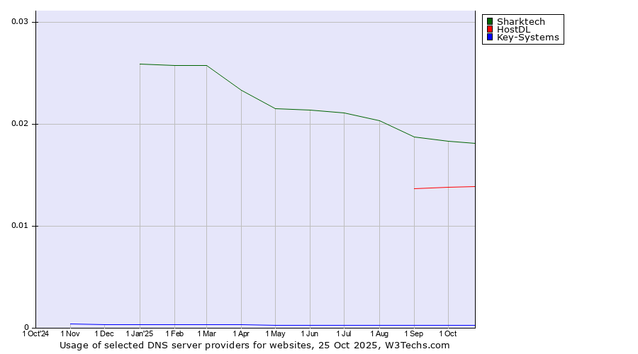 Historical trends in the usage of Sharktech vs. HostDL vs. Key-Systems