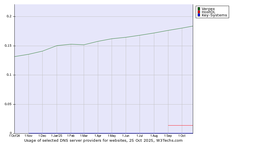 Historical trends in the usage of Verpex vs. HostDL vs. Key-Systems