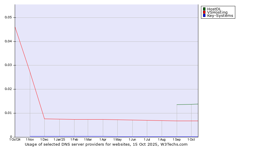 Historical trends in the usage of HostDL vs. VSHosting vs. Key-Systems