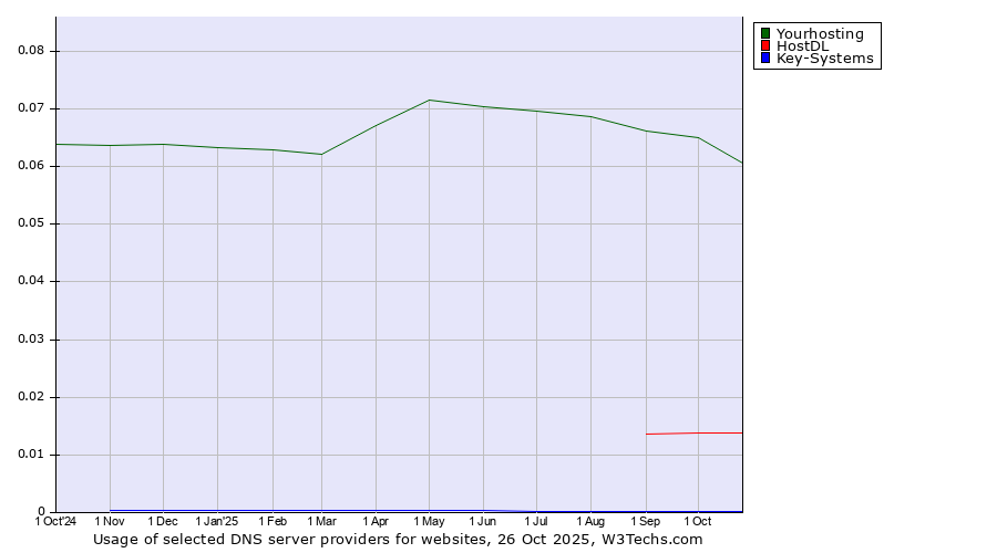 Historical trends in the usage of Yourhosting vs. HostDL vs. Key-Systems