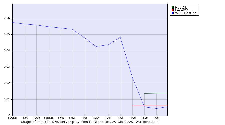 Historical trends in the usage of HostDL vs. Level27 vs. WPX Hosting