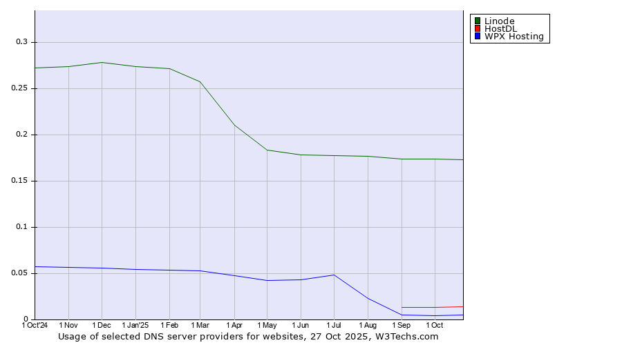 Historical trends in the usage of Linode vs. HostDL vs. WPX Hosting