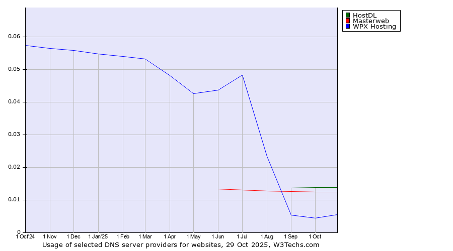 Historical trends in the usage of HostDL vs. Masterweb vs. WPX Hosting