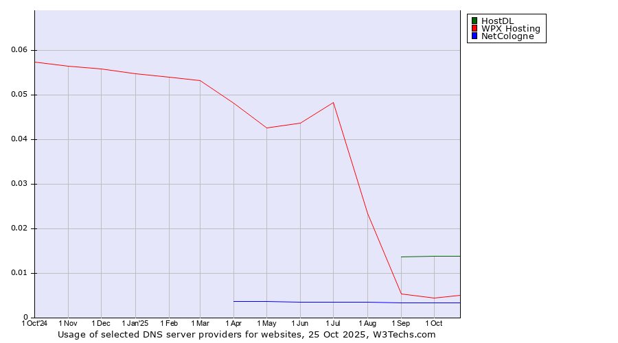 Historical trends in the usage of HostDL vs. WPX Hosting vs. NetCologne