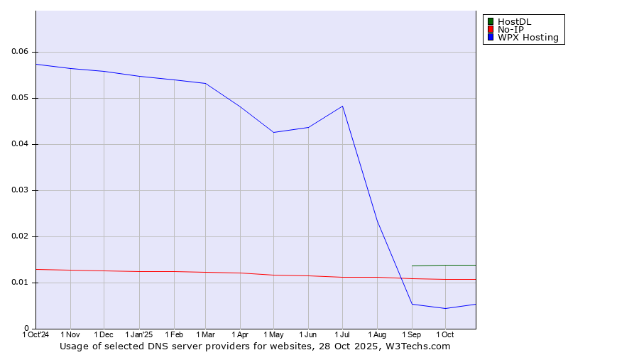 Historical trends in the usage of HostDL vs. No-IP vs. WPX Hosting