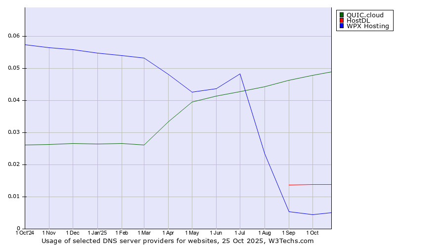 Historical trends in the usage of QUIC.cloud vs. HostDL vs. WPX Hosting