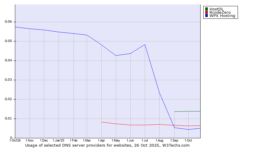 Historical trends in the usage of HostDL vs. RcodeZero vs. WPX Hosting