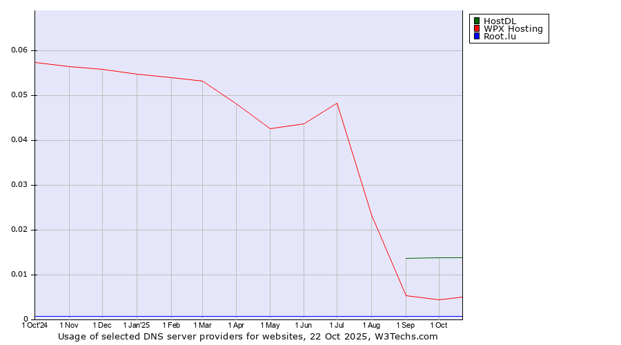 Historical trends in the usage of HostDL vs. WPX Hosting vs. Root.lu