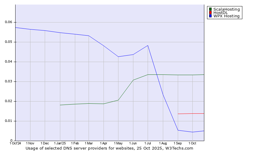 Historical trends in the usage of ScalaHosting vs. HostDL vs. WPX Hosting