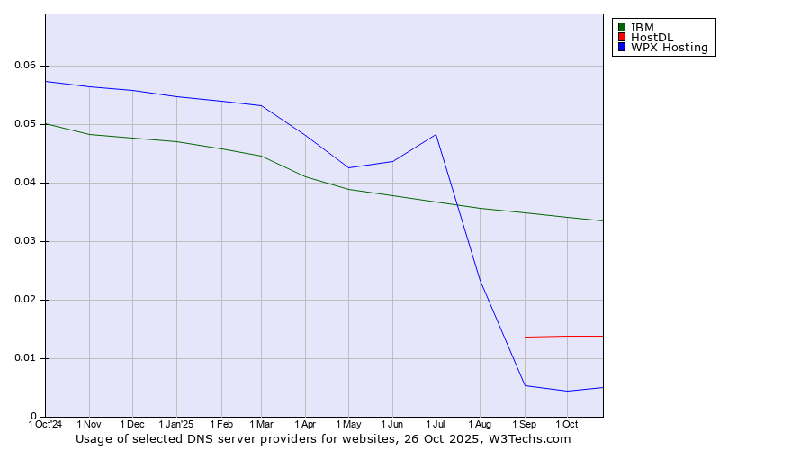 Historical trends in the usage of IBM vs. HostDL vs. WPX Hosting