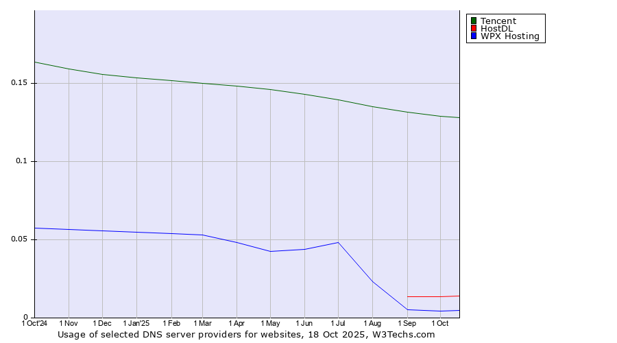 Historical trends in the usage of Tencent vs. HostDL vs. WPX Hosting