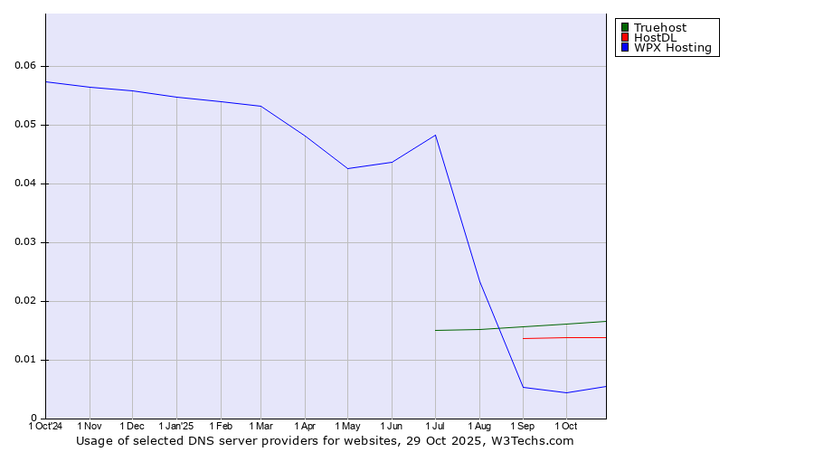 Historical trends in the usage of Truehost vs. HostDL vs. WPX Hosting