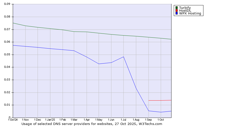 Historical trends in the usage of Turbify vs. HostDL vs. WPX Hosting