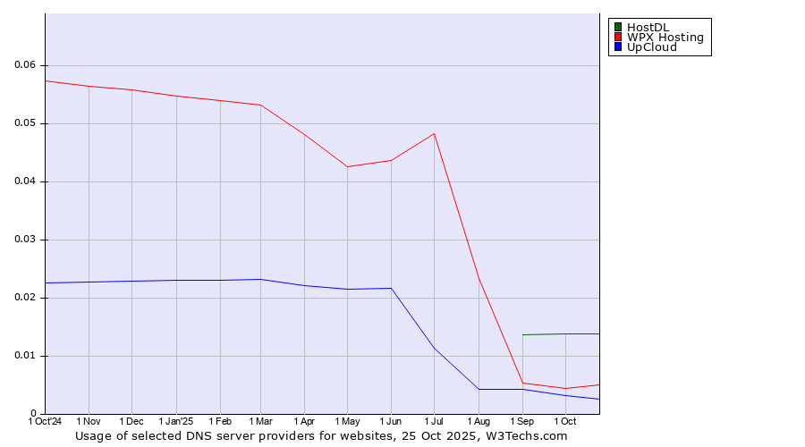 Historical trends in the usage of HostDL vs. WPX Hosting vs. UpCloud