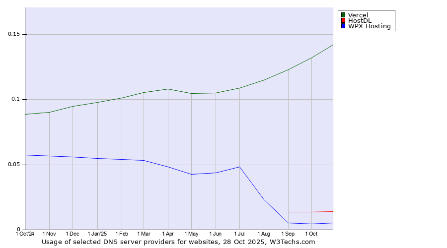 Historical trends in the usage of Vercel vs. HostDL vs. WPX Hosting
