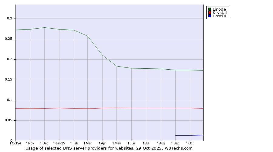 Historical trends in the usage of Linode vs. Krystal vs. HostDL