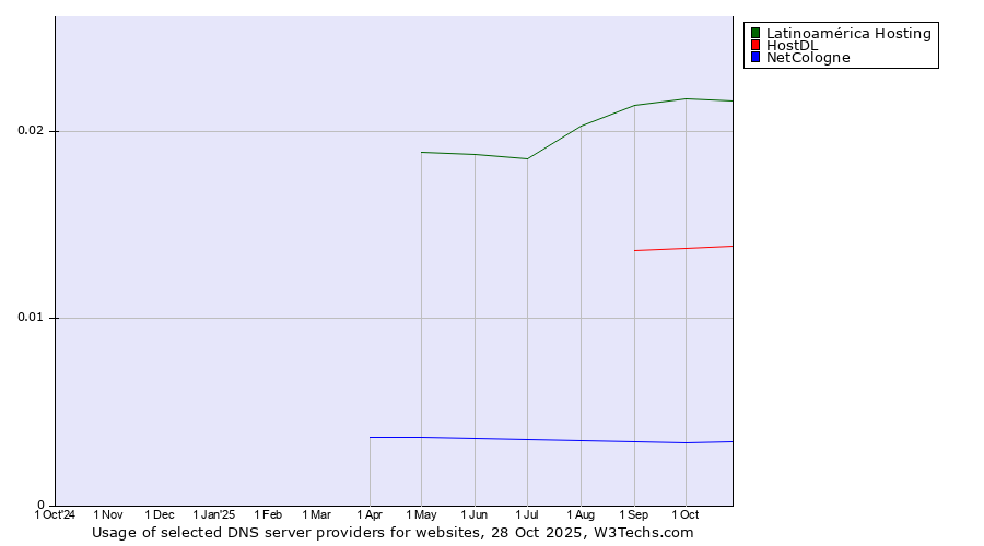 Historical trends in the usage of Latinoamérica Hosting vs. HostDL vs. NetCologne
