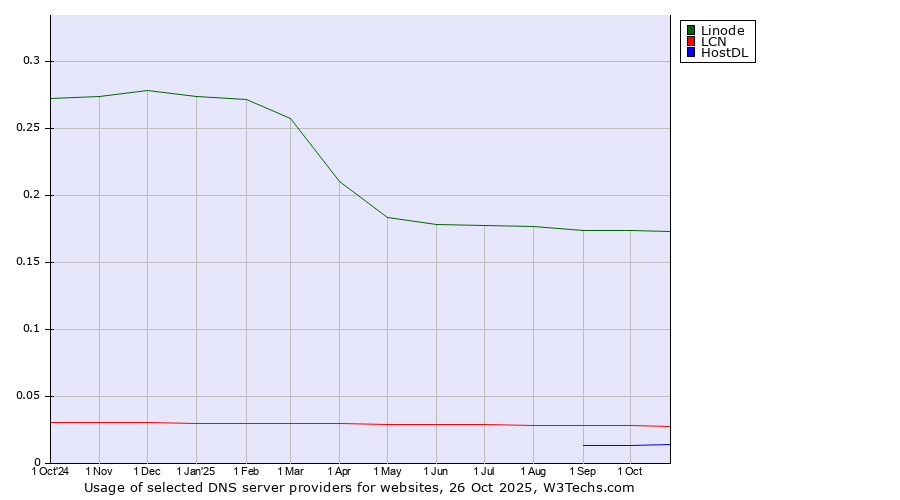Historical trends in the usage of Linode vs. LCN vs. HostDL
