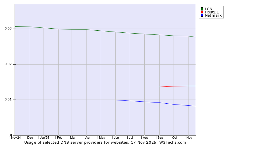 Historical trends in the usage of LCN vs. HostDL vs. Netmark