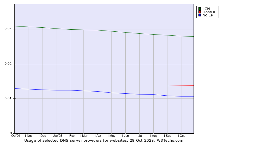 Historical trends in the usage of LCN vs. HostDL vs. No-IP