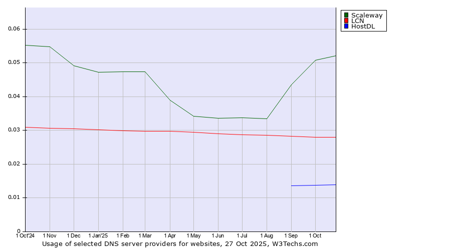 Historical trends in the usage of Scaleway vs. LCN vs. HostDL