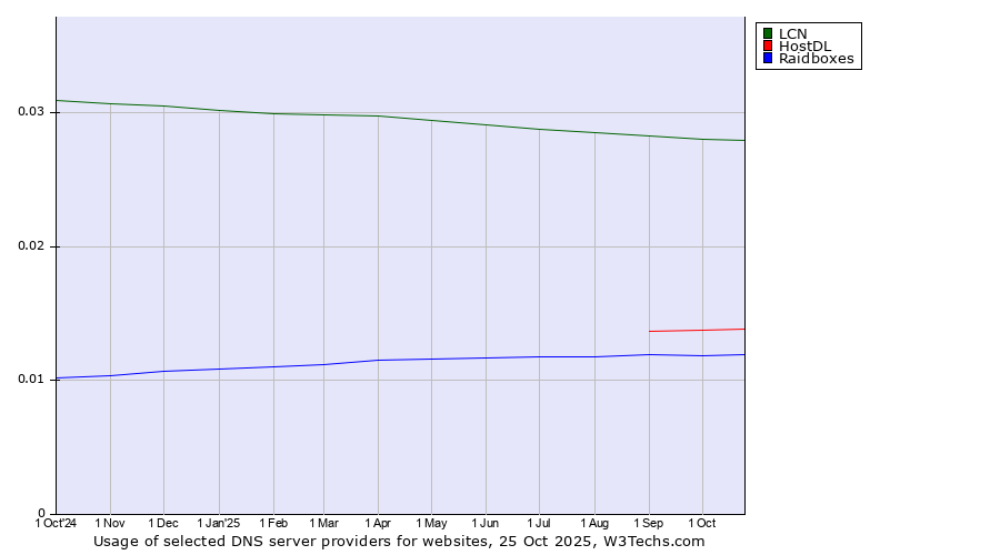 Historical trends in the usage of LCN vs. HostDL vs. Raidboxes