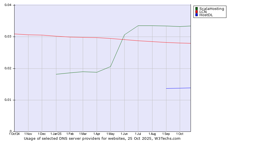 Historical trends in the usage of ScalaHosting vs. LCN vs. HostDL
