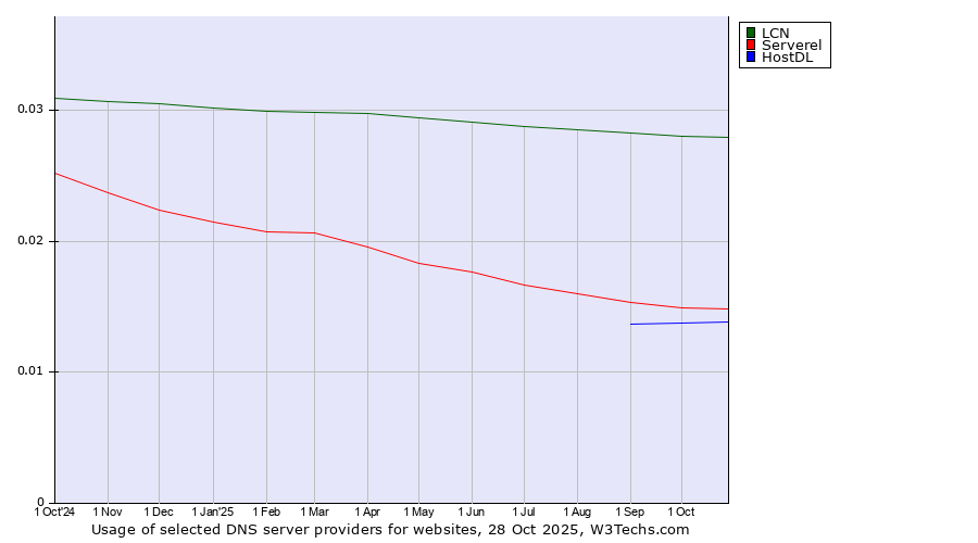 Historical trends in the usage of LCN vs. Serverel vs. HostDL